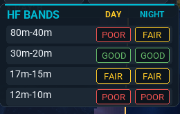 HF Band Conditions panel showing day and night status by band